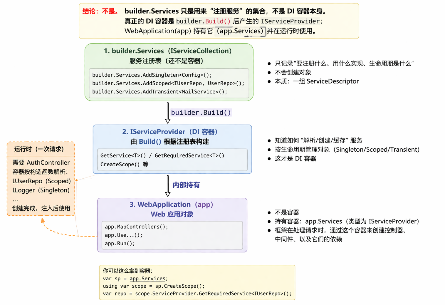 依赖注入（Dependency Injection）笔记